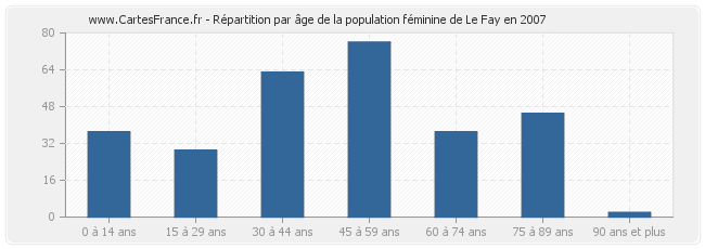 Répartition par âge de la population féminine de Le Fay en 2007